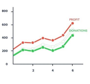 unique financials showing profit and donation