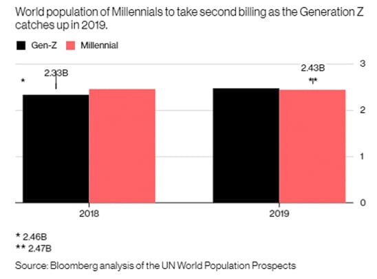 world population of millennial to take second billing as the generation Z world population of millennial to take second billing as the generation Z